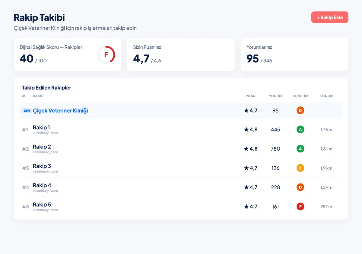 Ajanslokal competitor analysis screen comparing local competitor ratings and visibility
