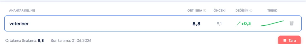 Keyword rank tracking